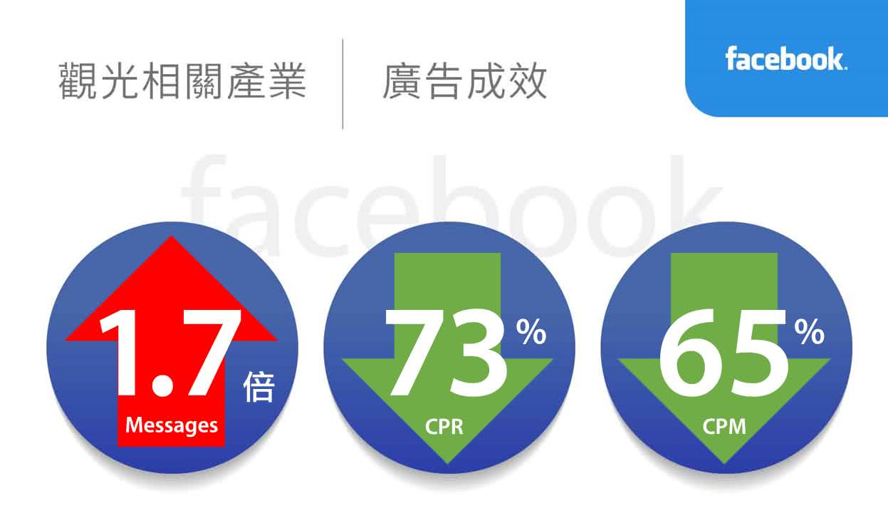 觀光相關產業facebook廣告績效