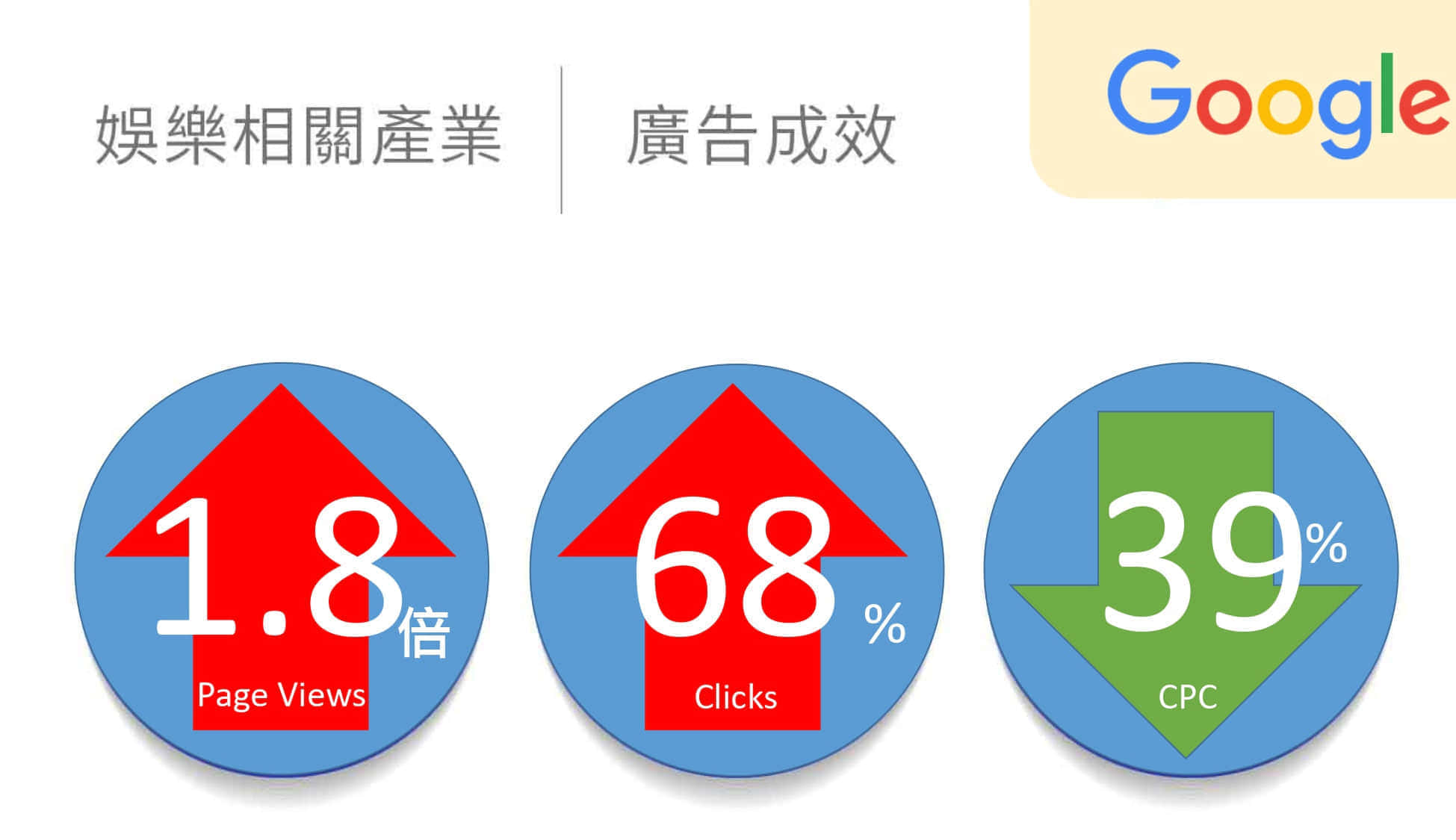 娛樂相關產業google廣告績效