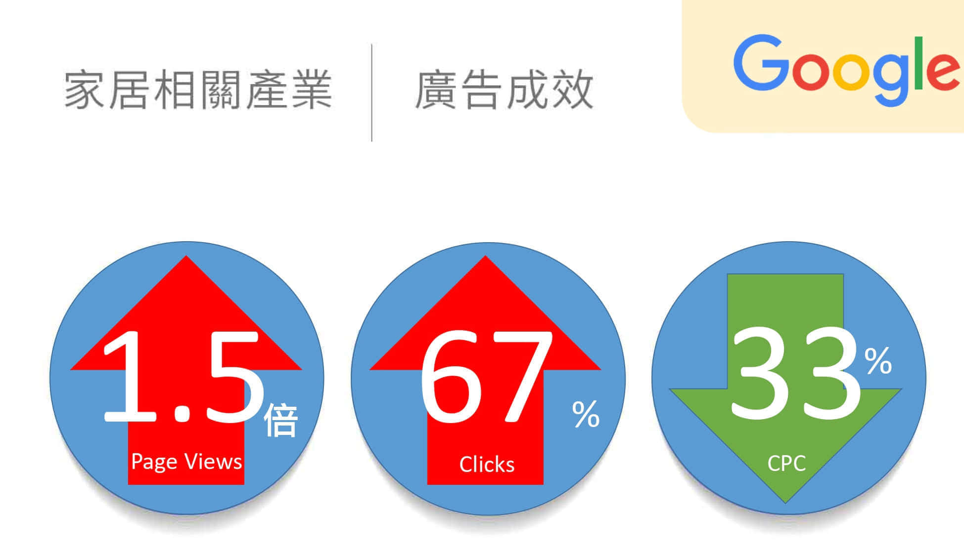 家居相關產業google廣告績效