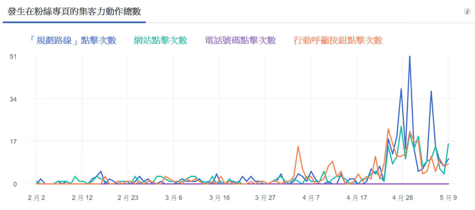 社群行銷績效:臉書集客力動作